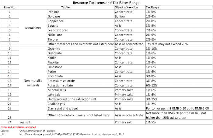 20160701 China Resource Tax Rate EN