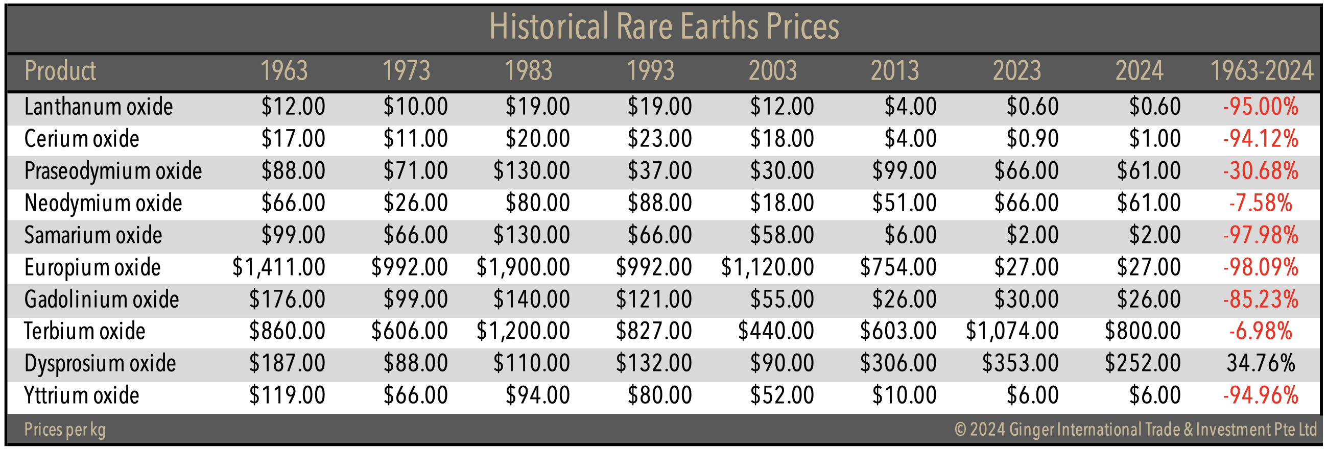 6 Decades of Rare Earth Prices