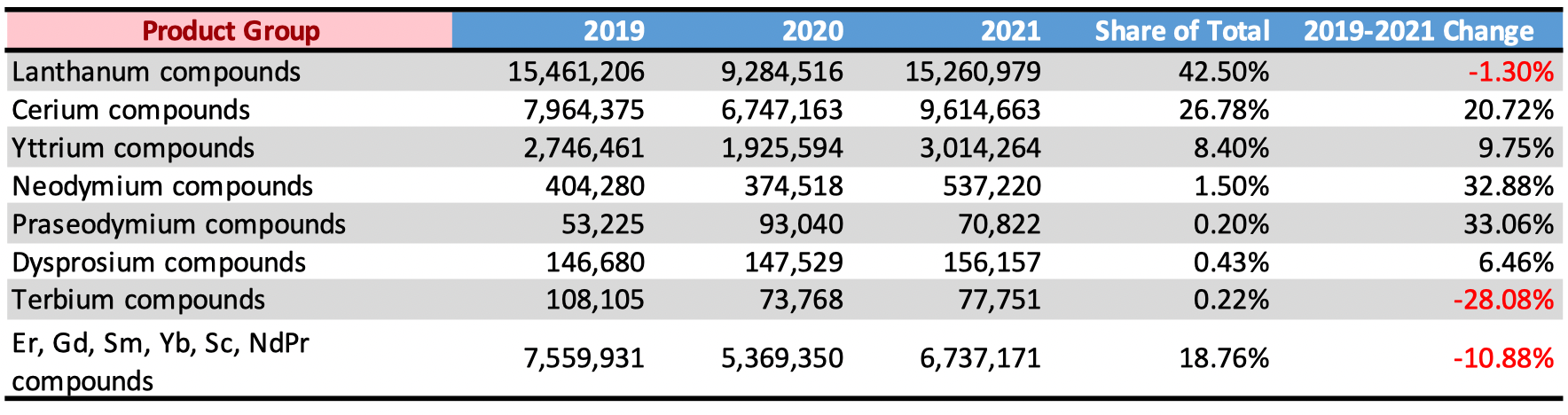 China Export RE Compounds 2021 Groups