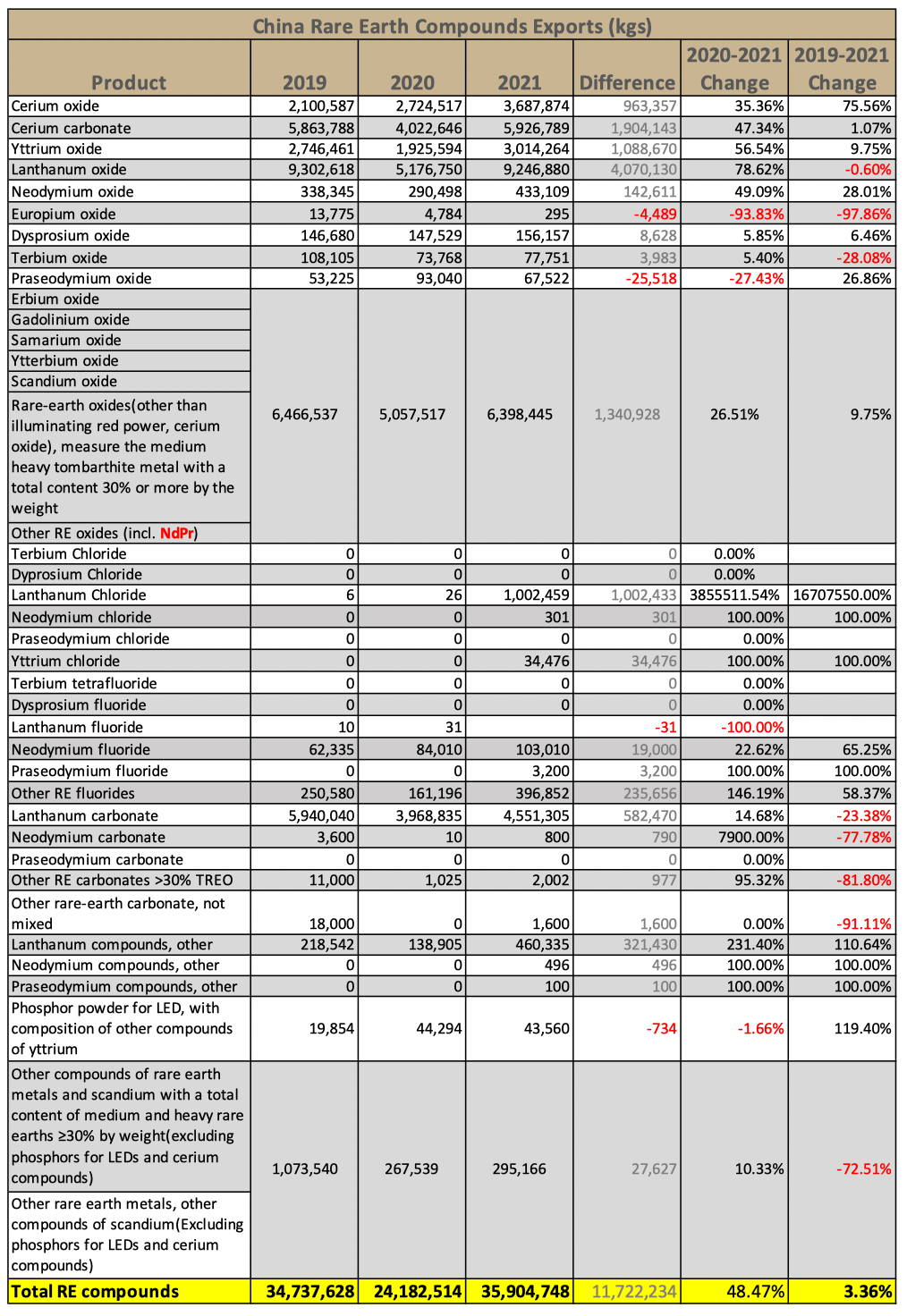 China Export RE Compounds 2021