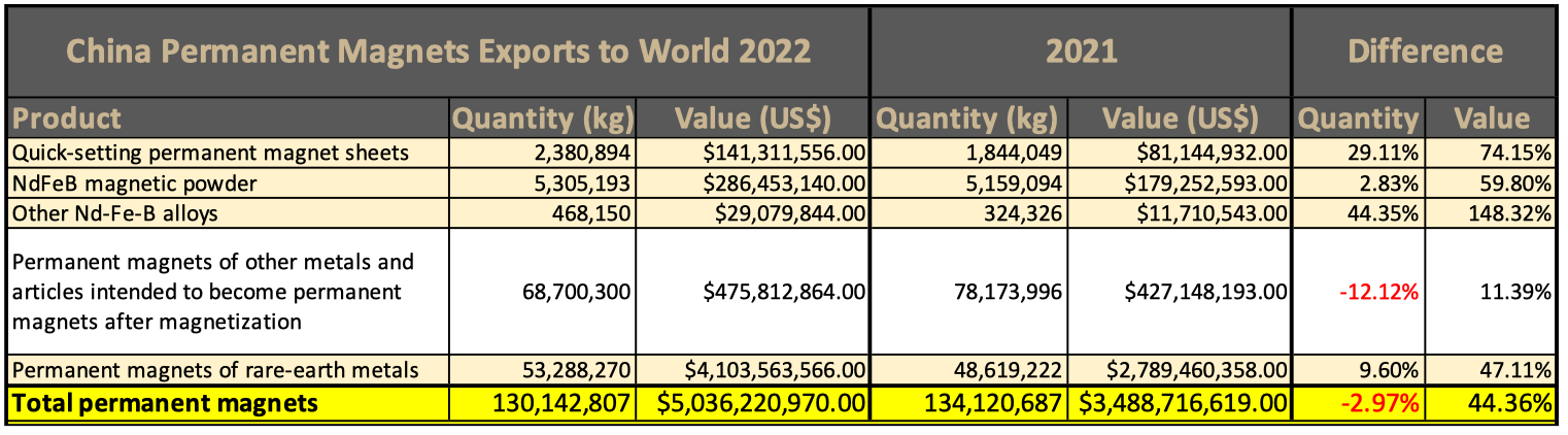 China permanent magnet exports 2022
