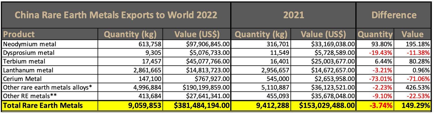 China rare earth metals exports 2022