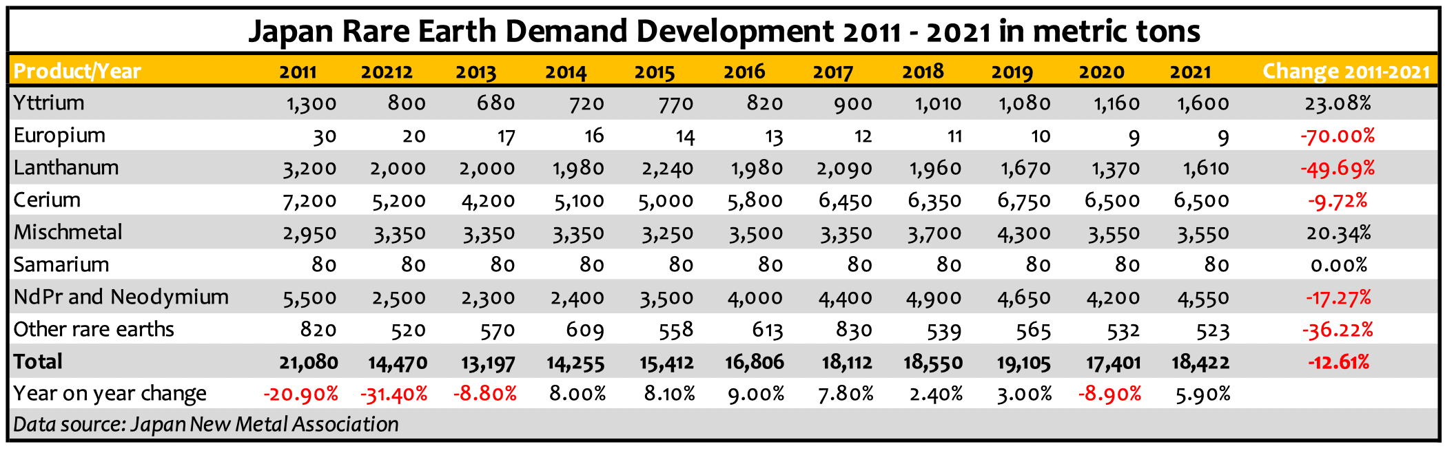 Japan Rare Earth Demand 10 Years
