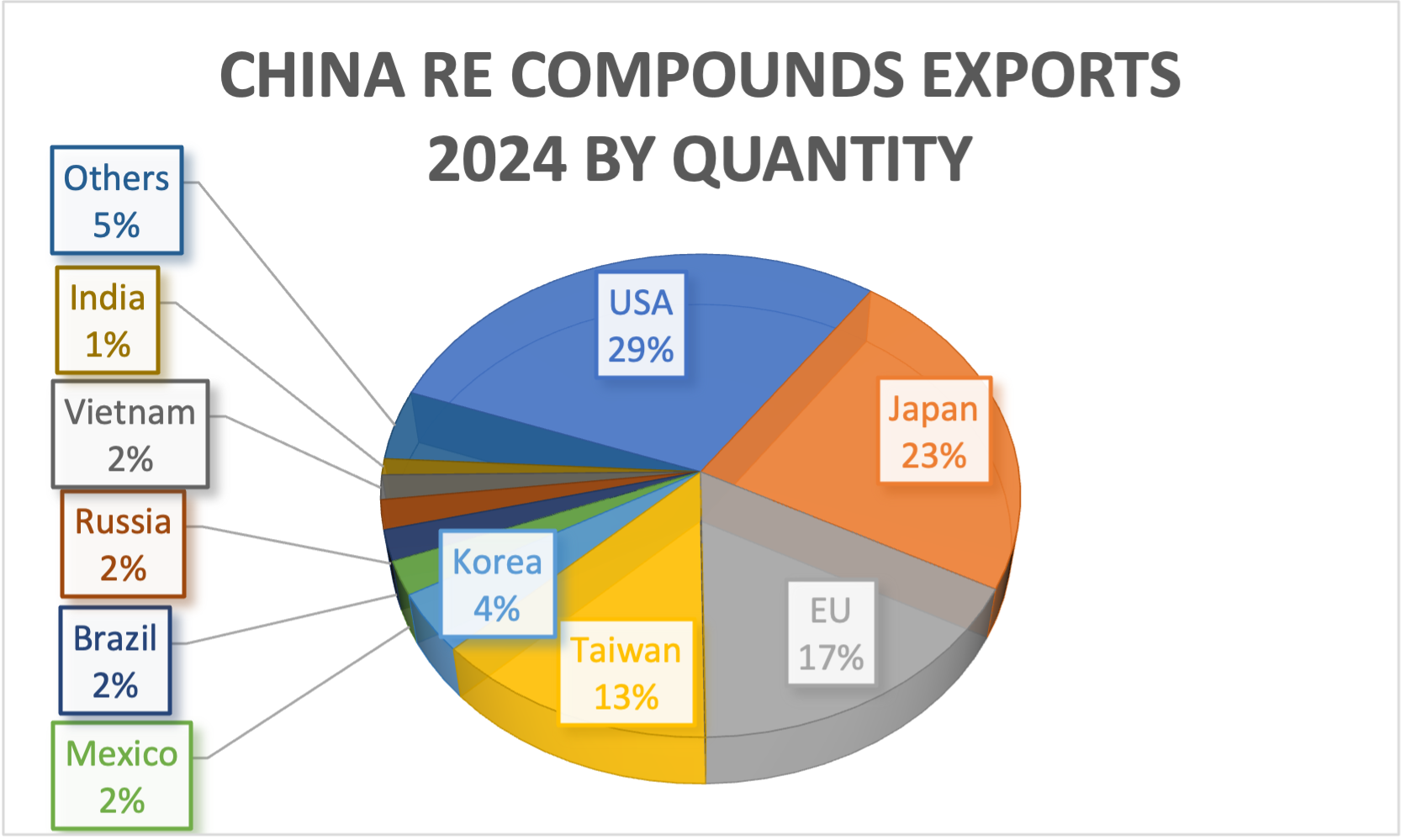 RE Exports Destination Quantity