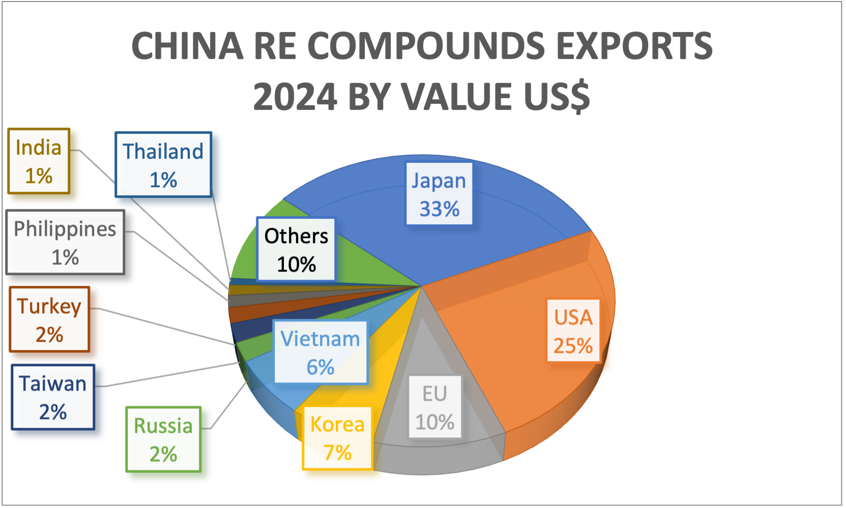 RE Exports Destination Value